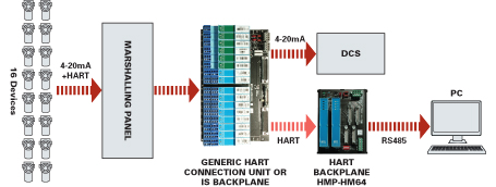 A typical HART Mux 16 channel system 