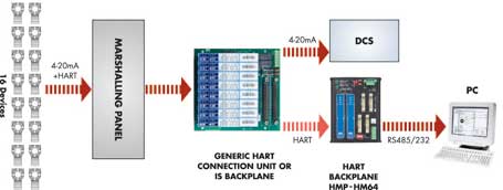 HART solution
