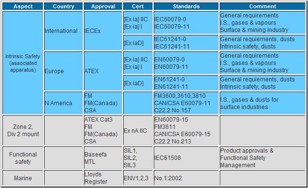 table of approvals