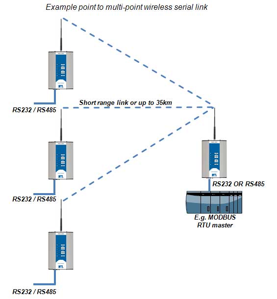 point_to_multi_serial