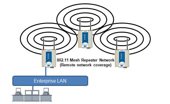 multiple_access_points