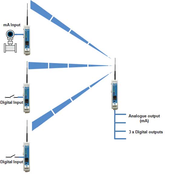 multipoint to point